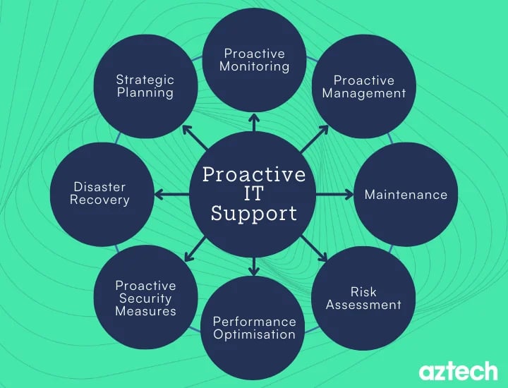 proactive it support